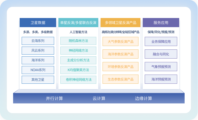 多源卫星遥感智能反演和快速处理技术