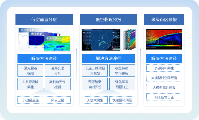 低空小尺度精细化气象预报技术