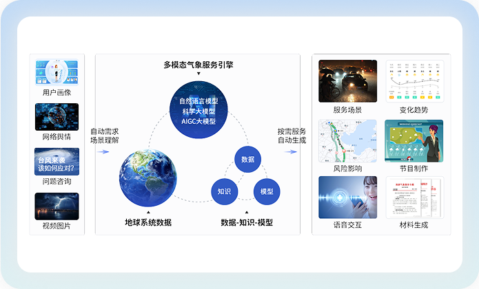 基于多模态大模型的智慧气象服务引擎技术