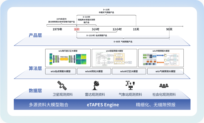 基于气象预测大模型的无缝隙智能预报技术