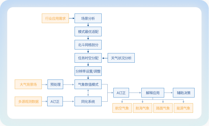 可变分辨率自适应预报技术